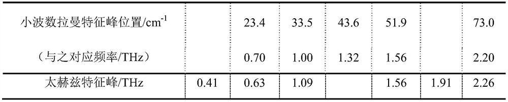 Characterization method of pharmaceutical co-crystal performance