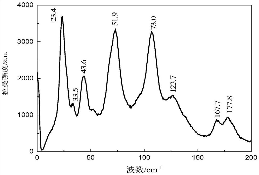 Characterization method of pharmaceutical co-crystal performance