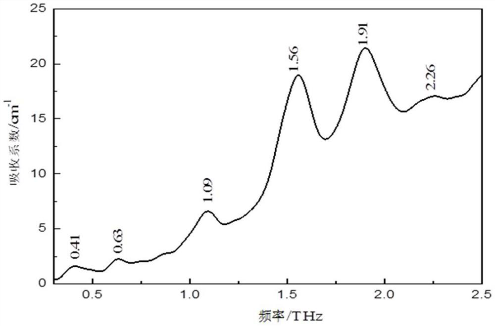 Characterization method of pharmaceutical co-crystal performance