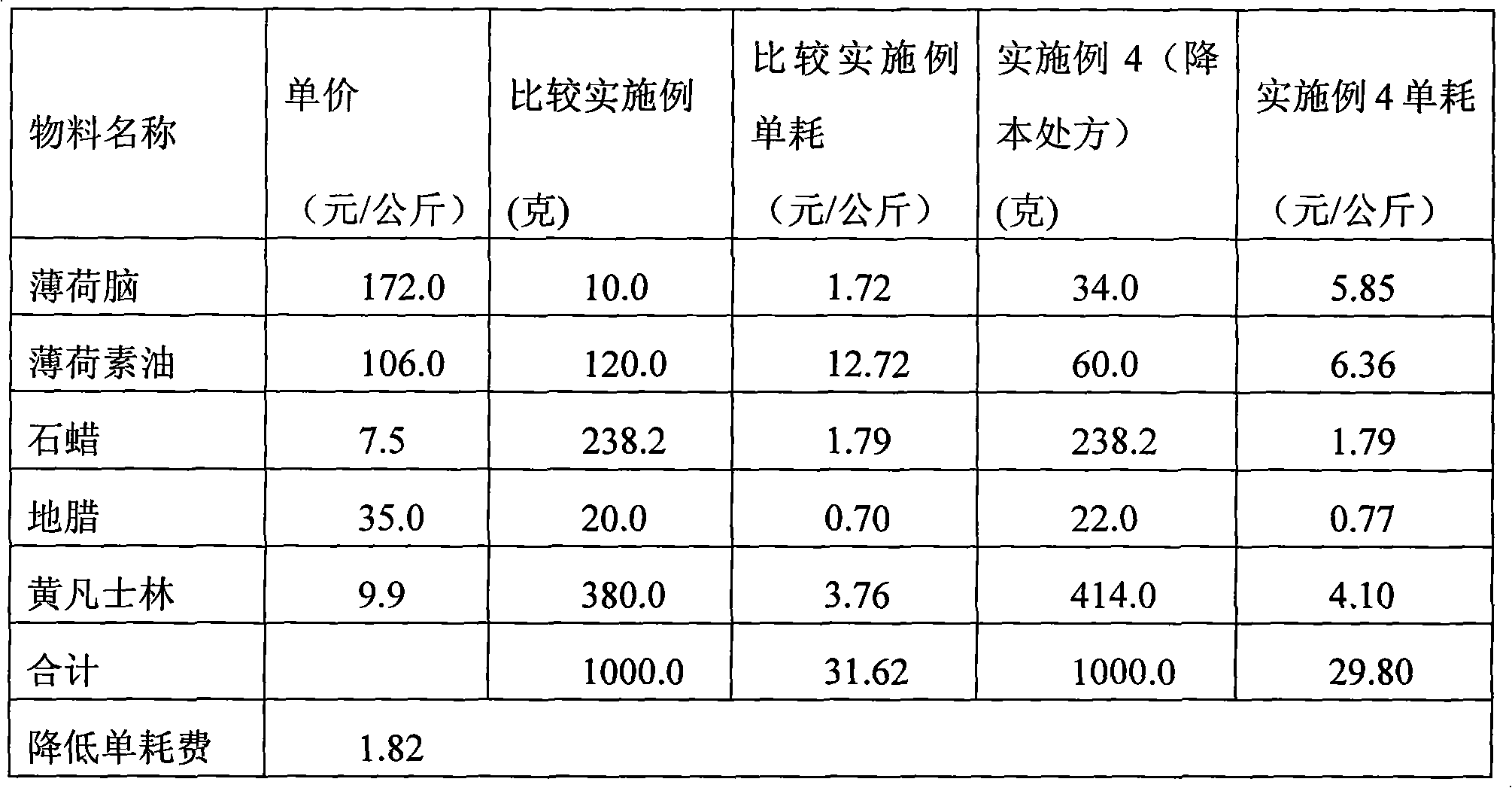 Improved method for preparing 3.5g refined menthocamphorate