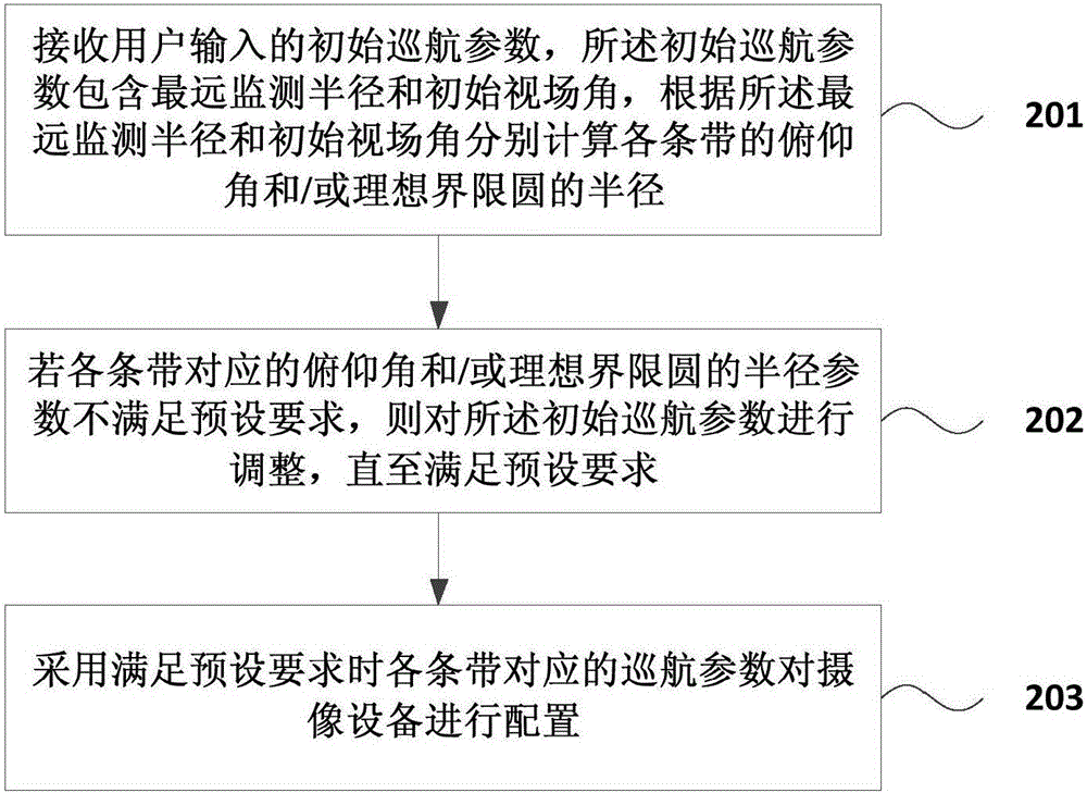 Automatic configuration method of complete covering cruise parameter under large scene monitoring and apparatus thereof