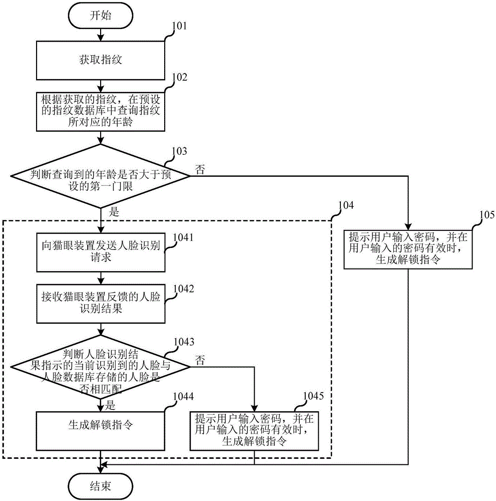 Intelligent unlocking method and system