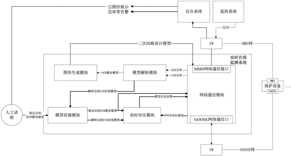 System for monitoring secondary circuit model on line in real time based on protection device