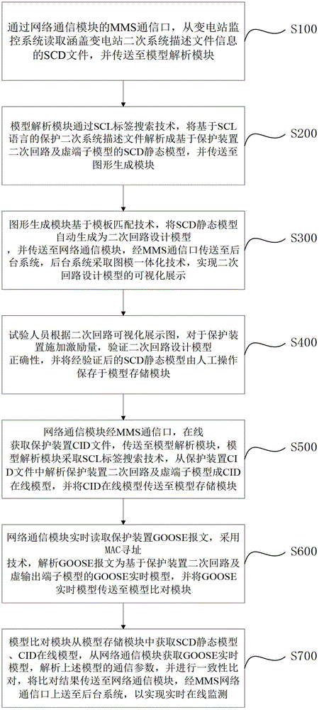 System for monitoring secondary circuit model on line in real time based on protection device