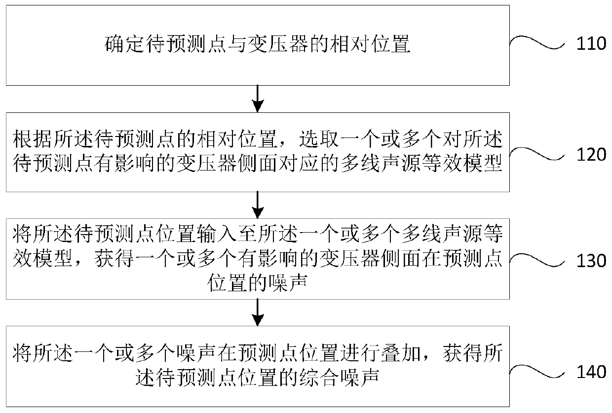 Transformer noise calculation method and system based on multi-line sound source model