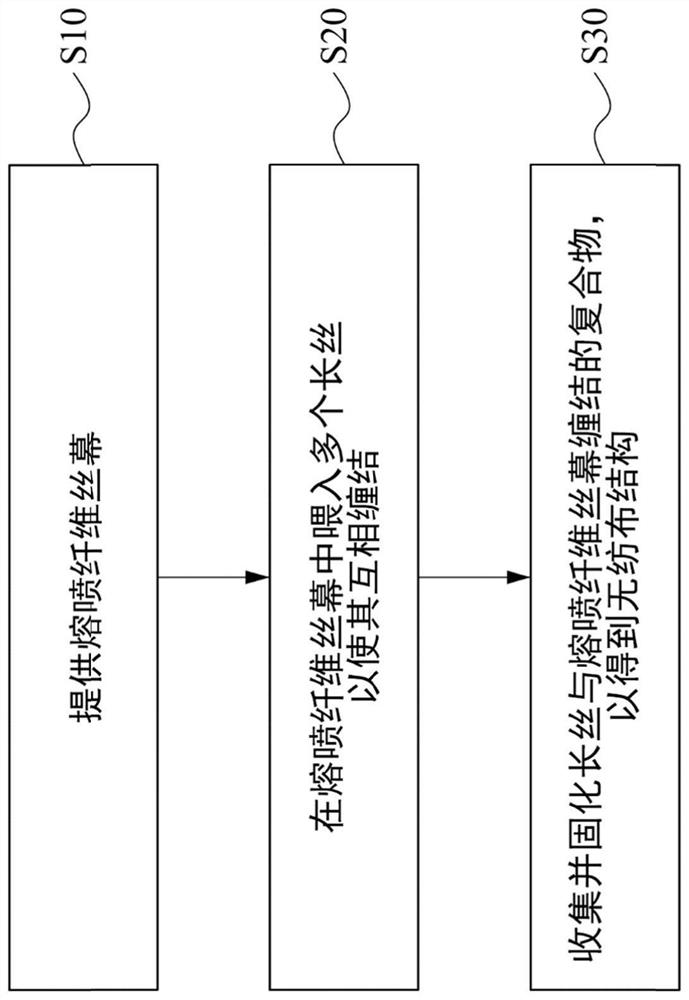 Non-woven fabric structure and its manufacturing method