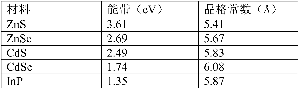 Core-shell nanocrystal and preparation method thereof