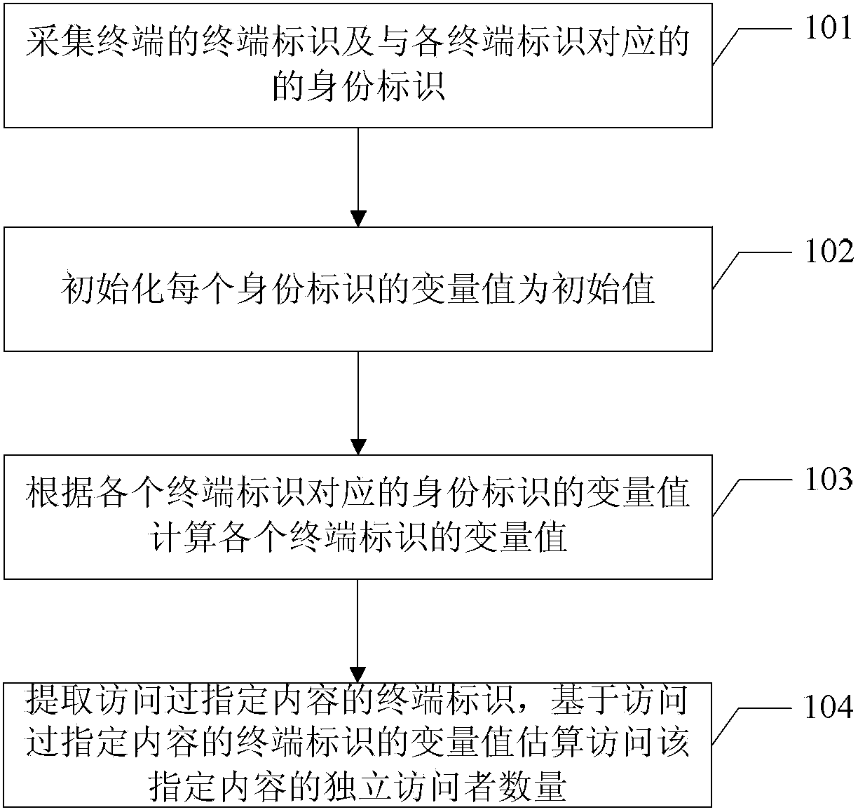 Estimating method and system for amount of unique visitors