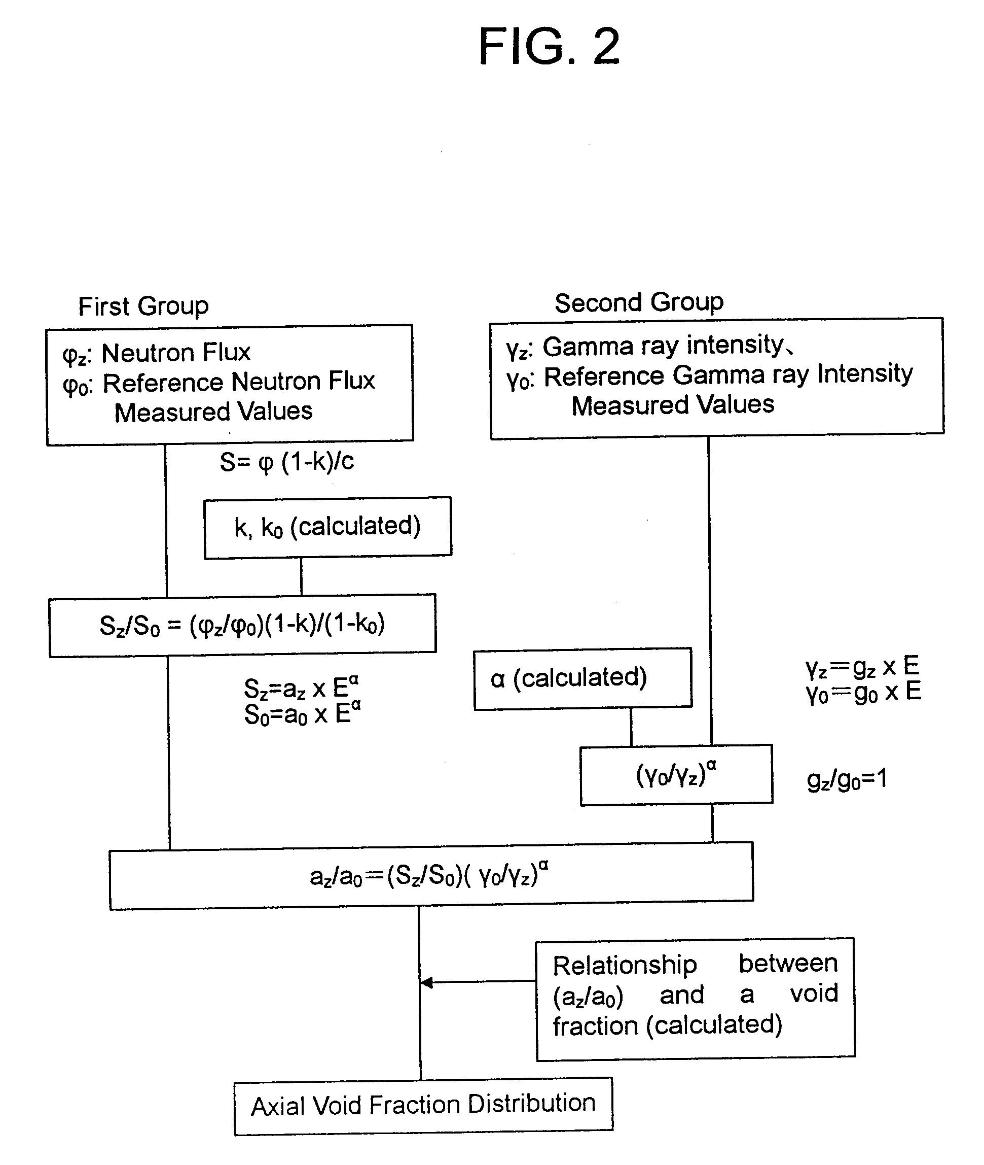 Axial void fraction distribution measurement method and neutron multiplication factor evaluating method