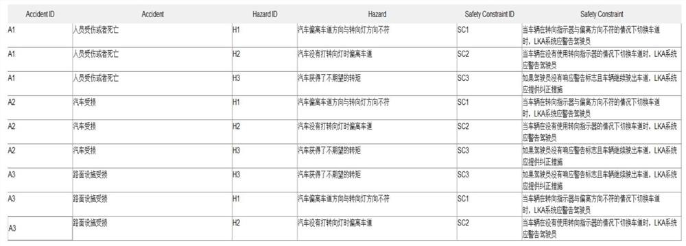 Safety Analysis Method of Lane Keeping Assist System Based on System Theory Hazard Analysis