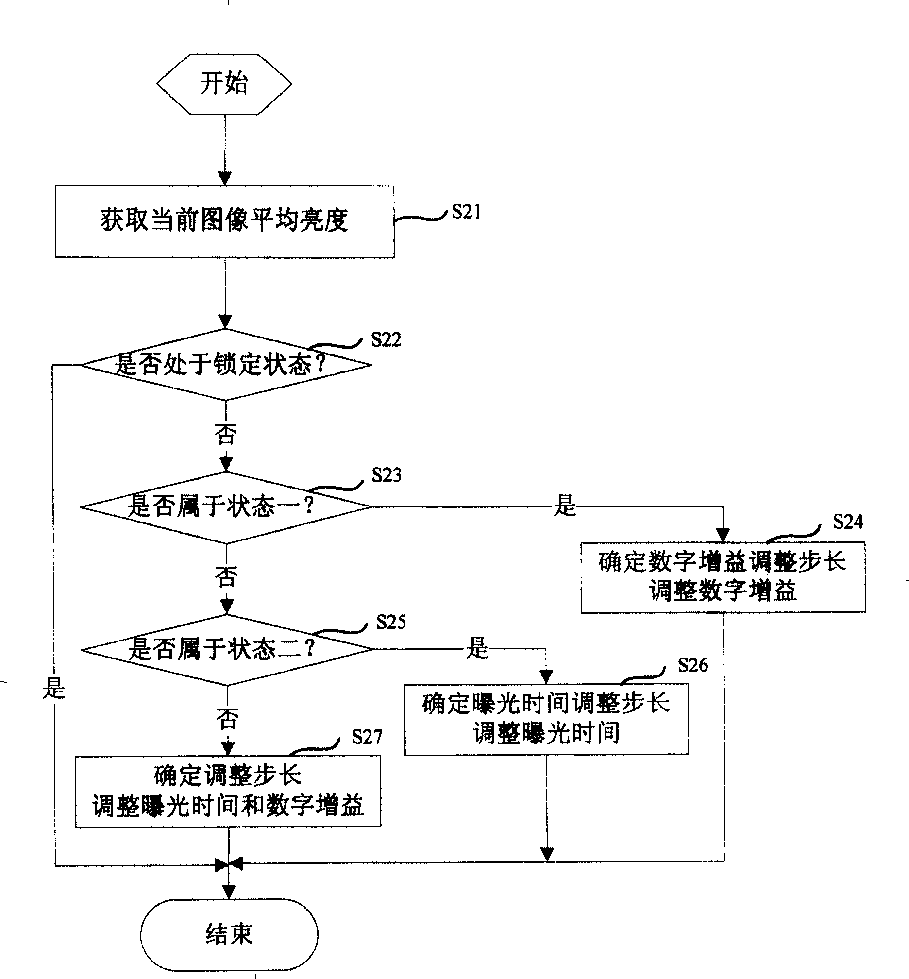 Automatic exposure regulating method and device