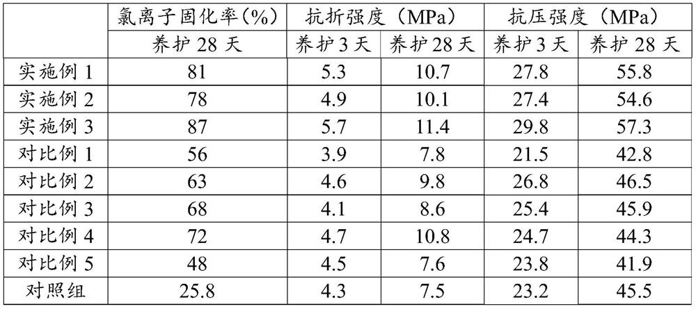 High-chlorine fly ash cementing material and preparation method thereof