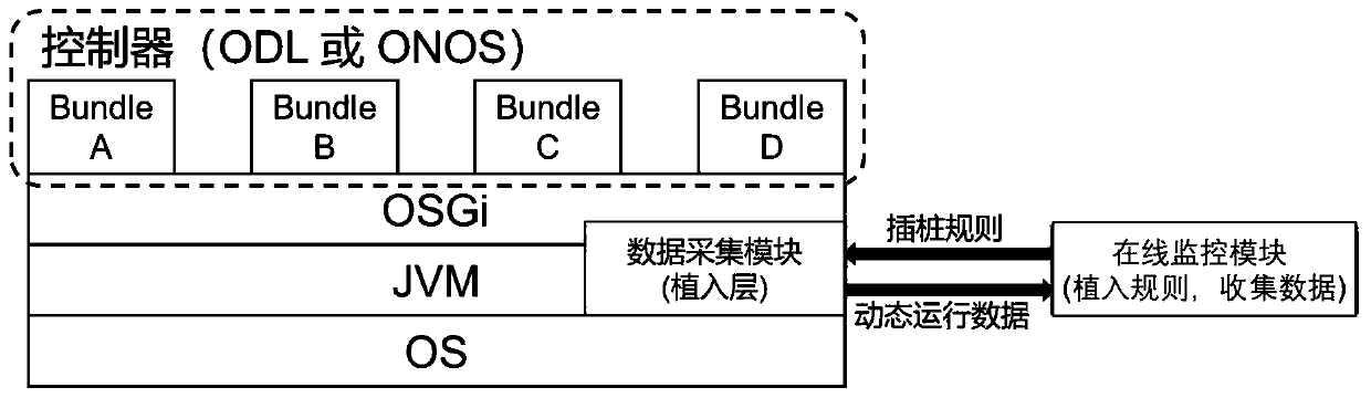 A control plane fault diagnosis system based on differential detection and an implementation method thereof