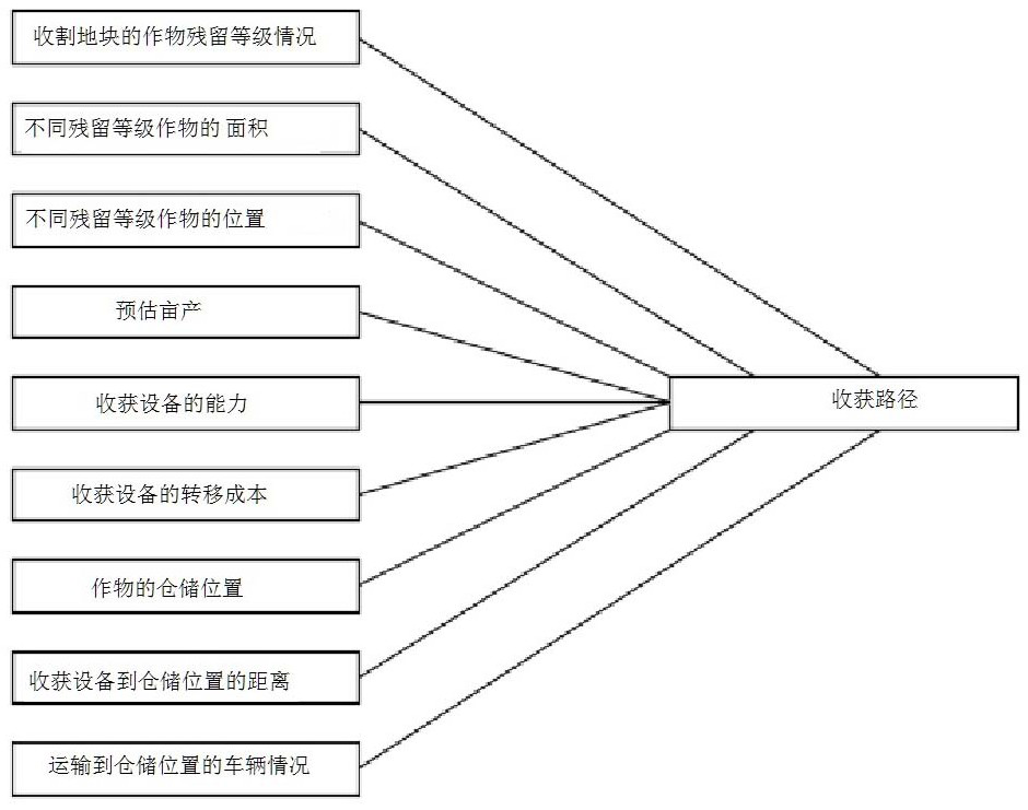 Accurate harvesting method based on pesticide residue statistics