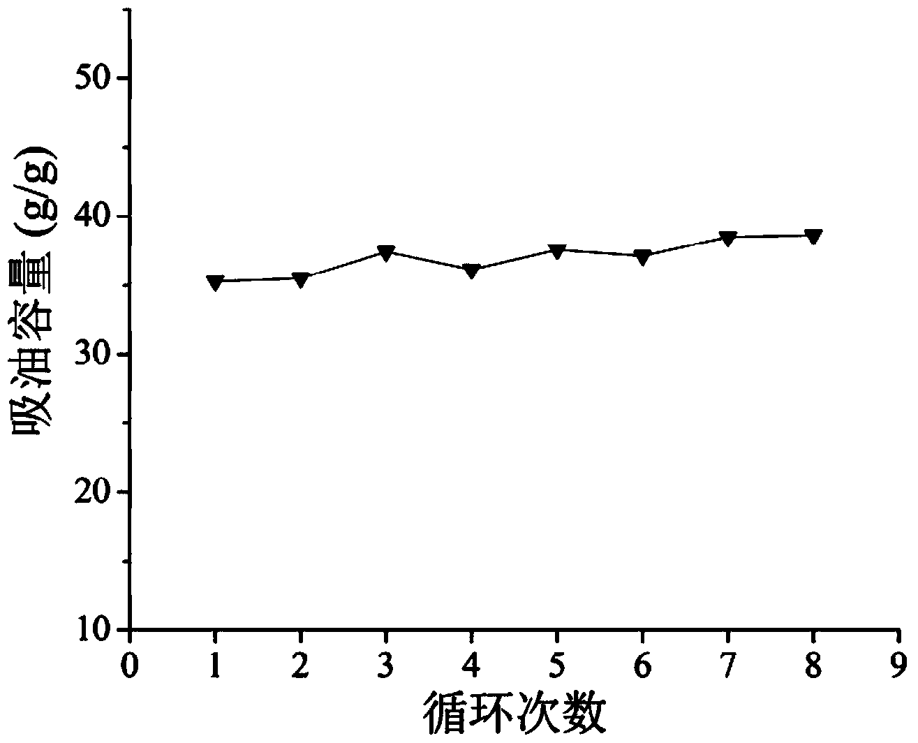 Superhydrophobic and superlipophilic sponge as well as preparation method and application of superhydrophobic and superlipophilic sponge