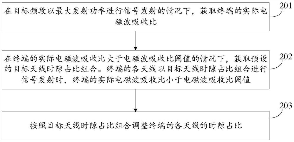 Electromagnetic wave absorption ratio adjusting method and device and terminal