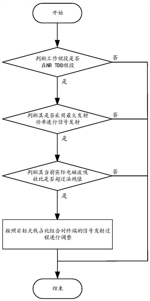 Electromagnetic wave absorption ratio adjusting method and device and terminal