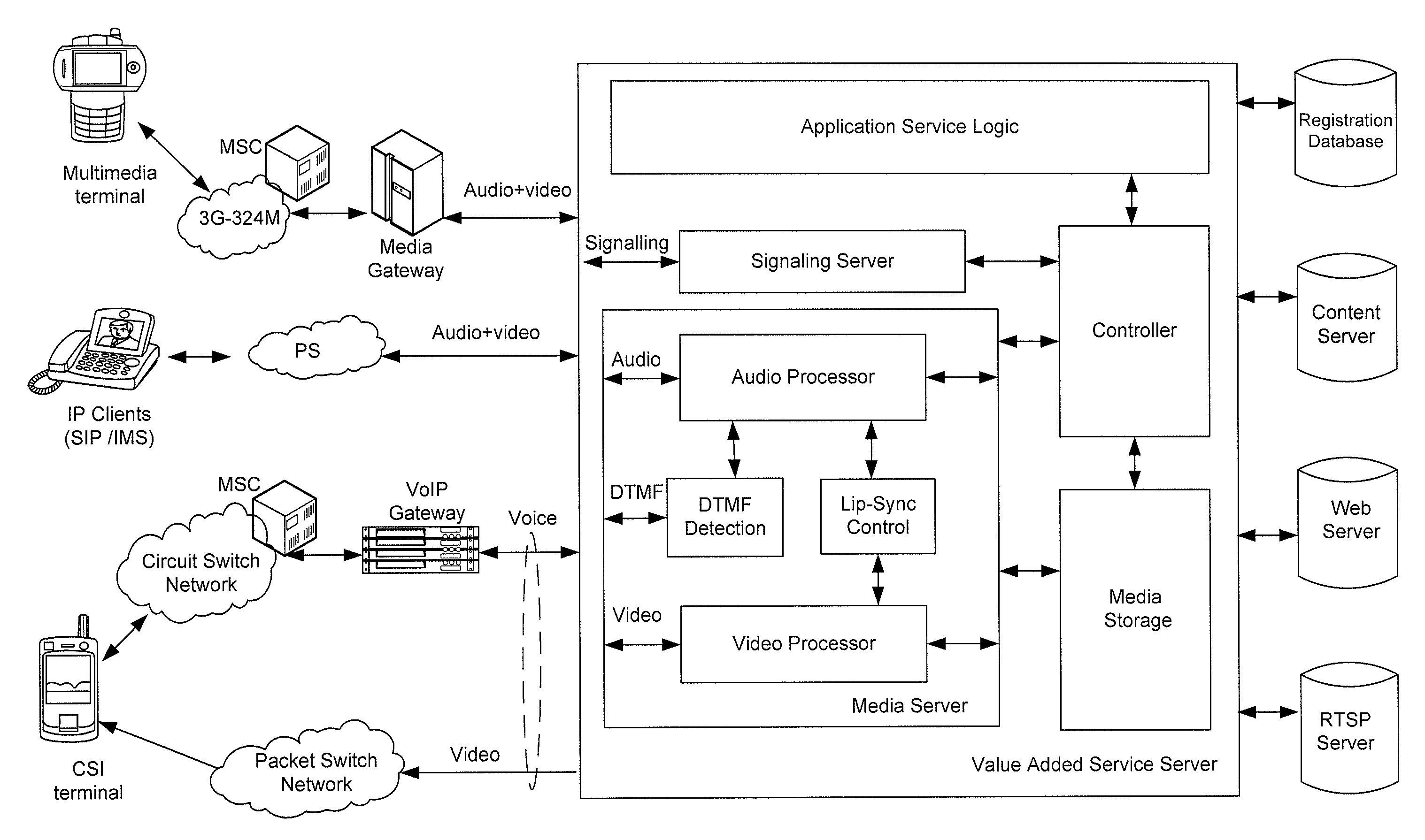 Method and apparatus for video services