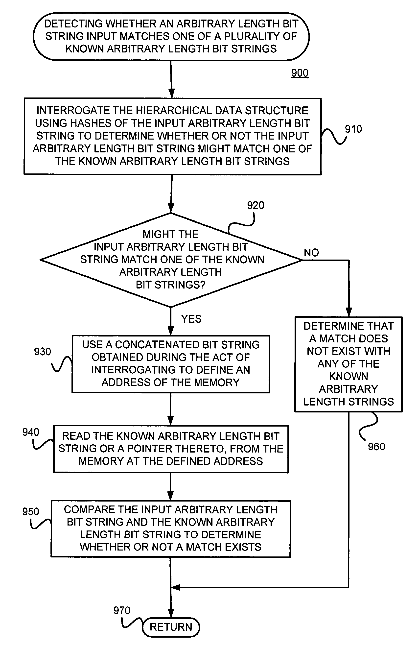 Detecting whether an arbitrary-length bit string input matches one of a plurality of known arbitrary-length bit strings using a hierarchical data structure