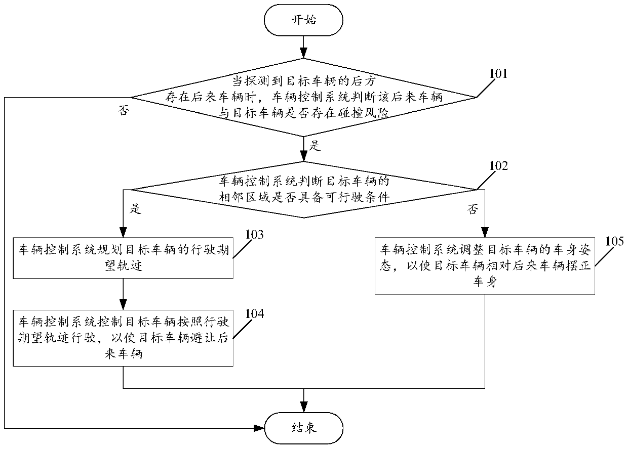 Vehicle rear-end collision prevention control method and vehicle control system