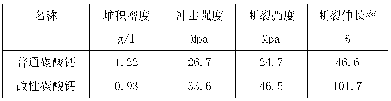 Modified calcium carbonate with oil-resistant and corrosion-resistant effect and preparation method thereof