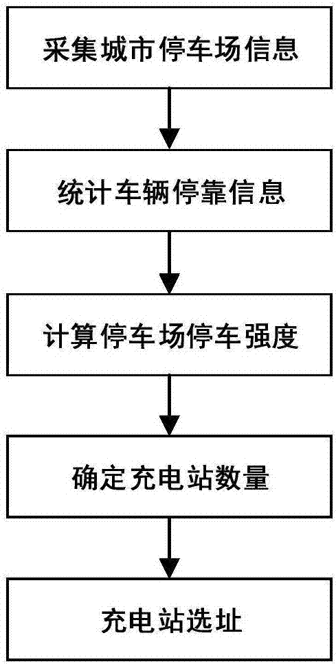 Address selecting and planning method for electric car charging station based on urban parking data