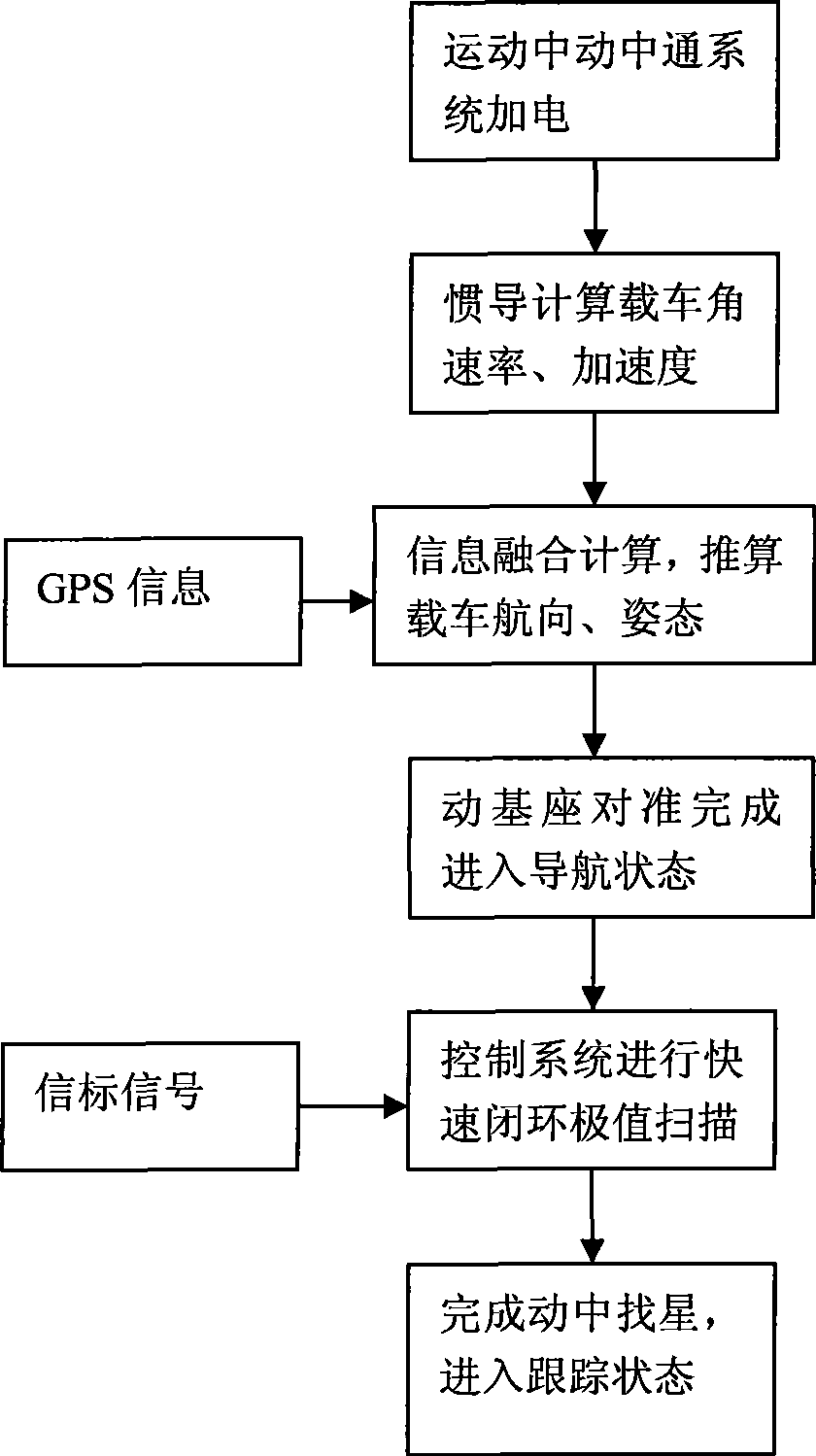 Moving satellite orientation method for fast recovery type satellite communication system uninterrupted in moving