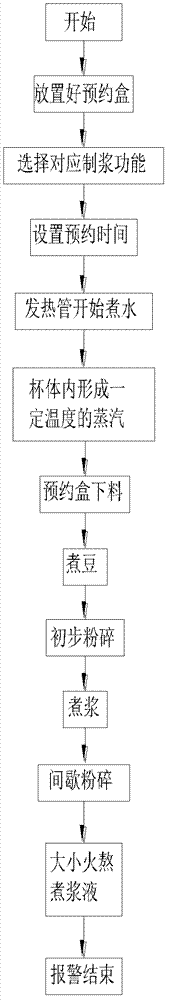 Soybean milk making method of soybean milk making machine with ordering function