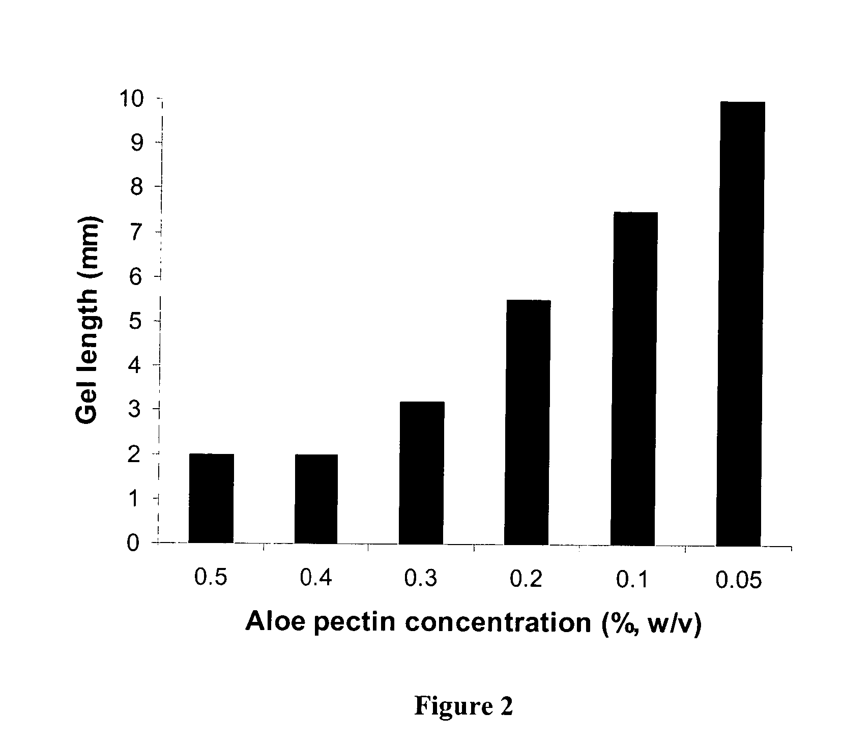 Delivery of physiological agents with in-situ gels comprising anionic polysaccharides