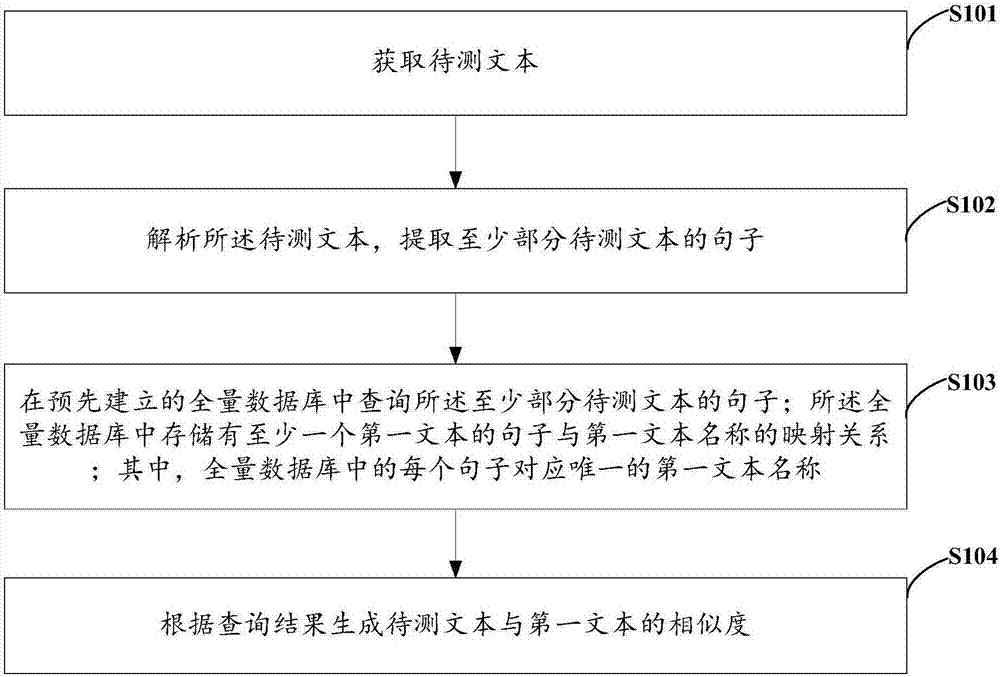 Text similarity distinguishing method and apparatus