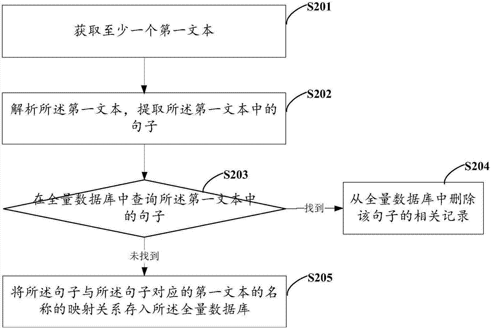 Text similarity distinguishing method and apparatus