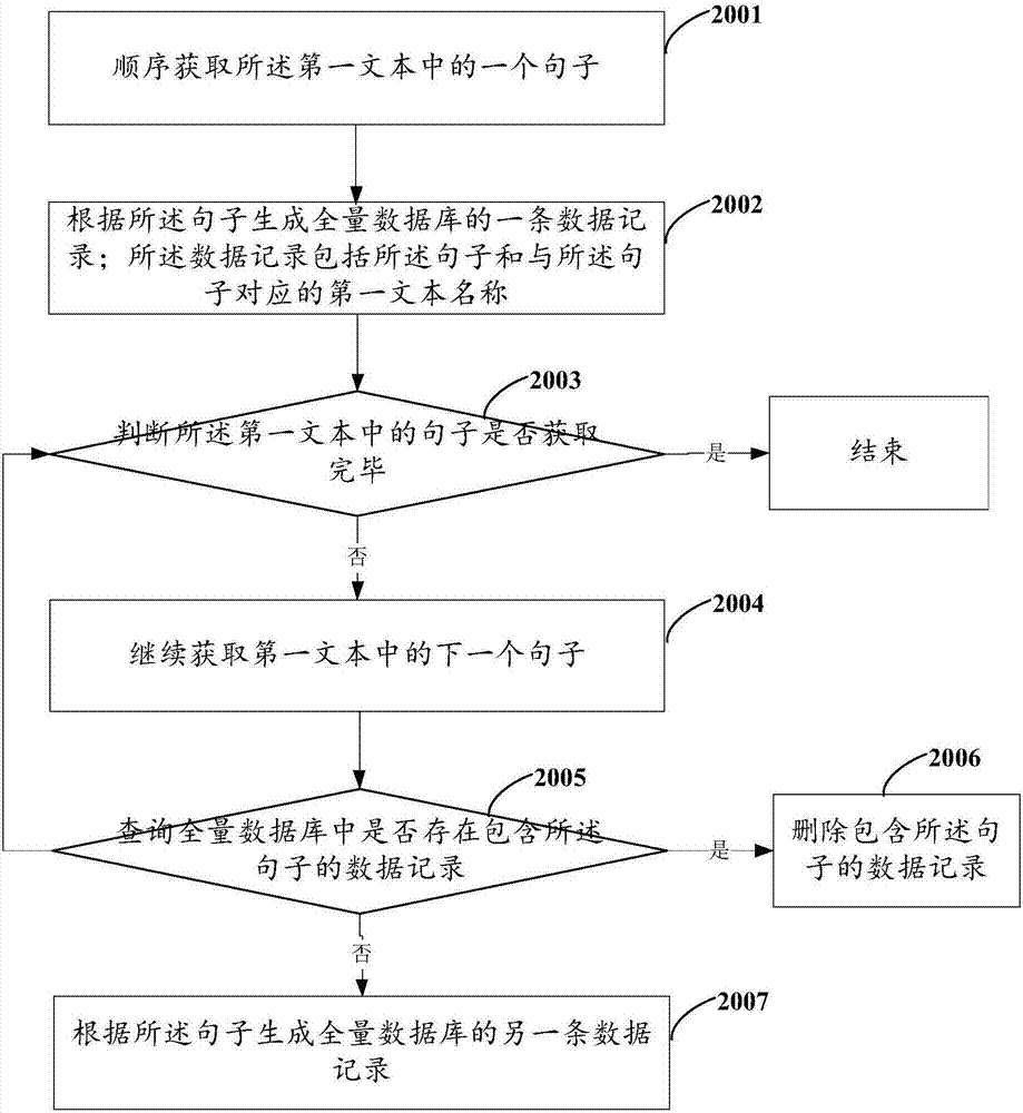 Text similarity distinguishing method and apparatus