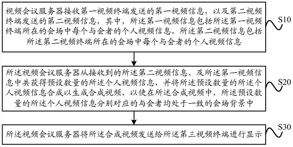 Video conference processing method and device