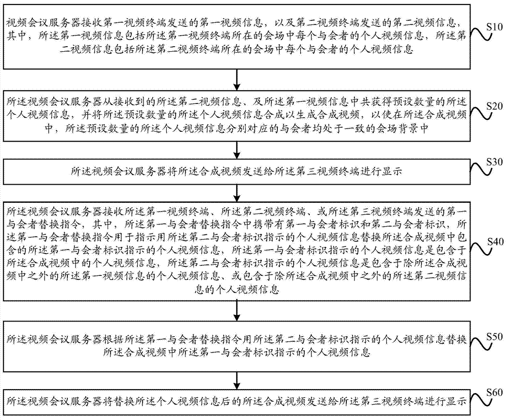 Video conference processing method and device