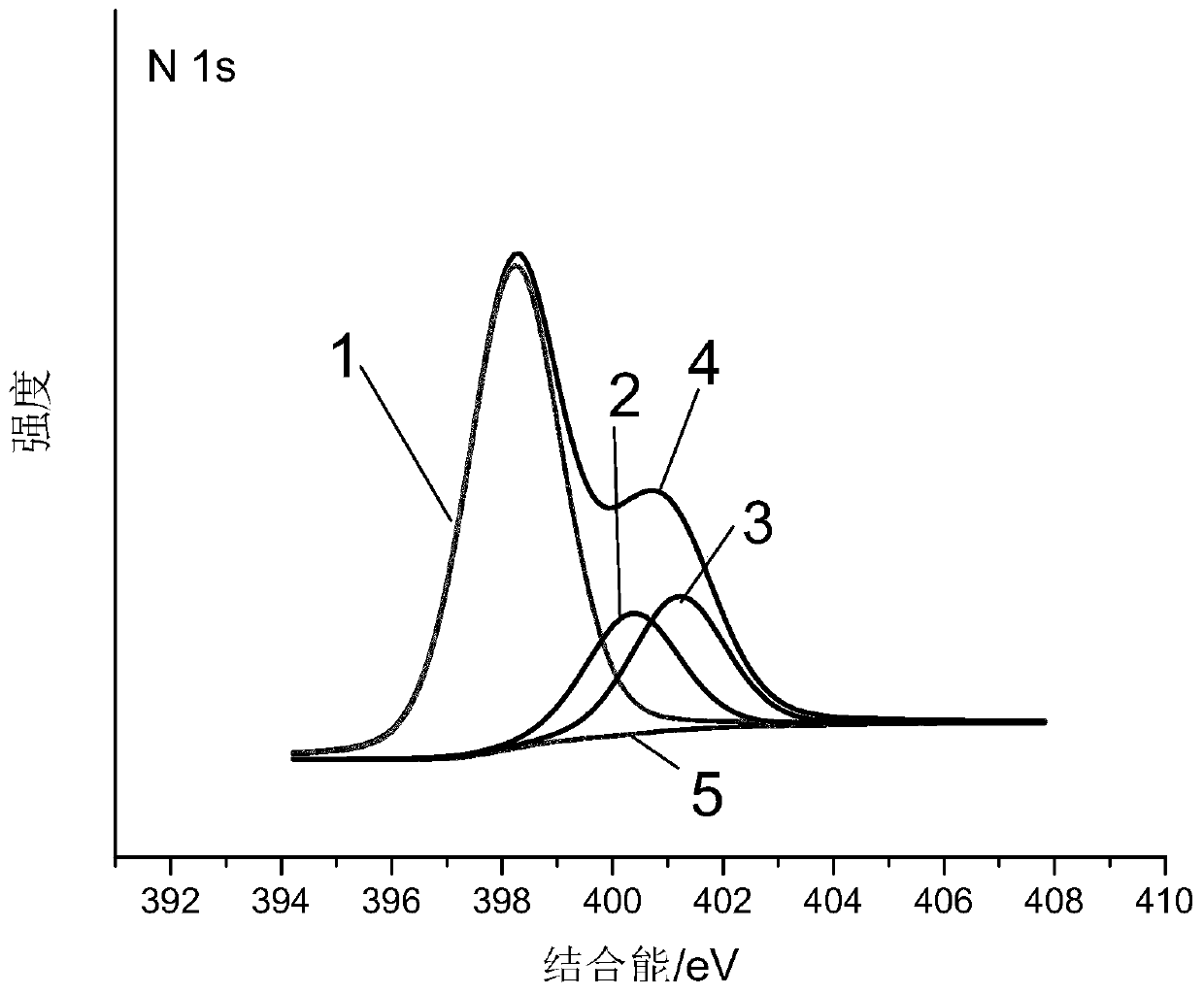 A sp doped with monodisperse metal atoms  <sup>2</sup> Preparation method of hybrid carbon material