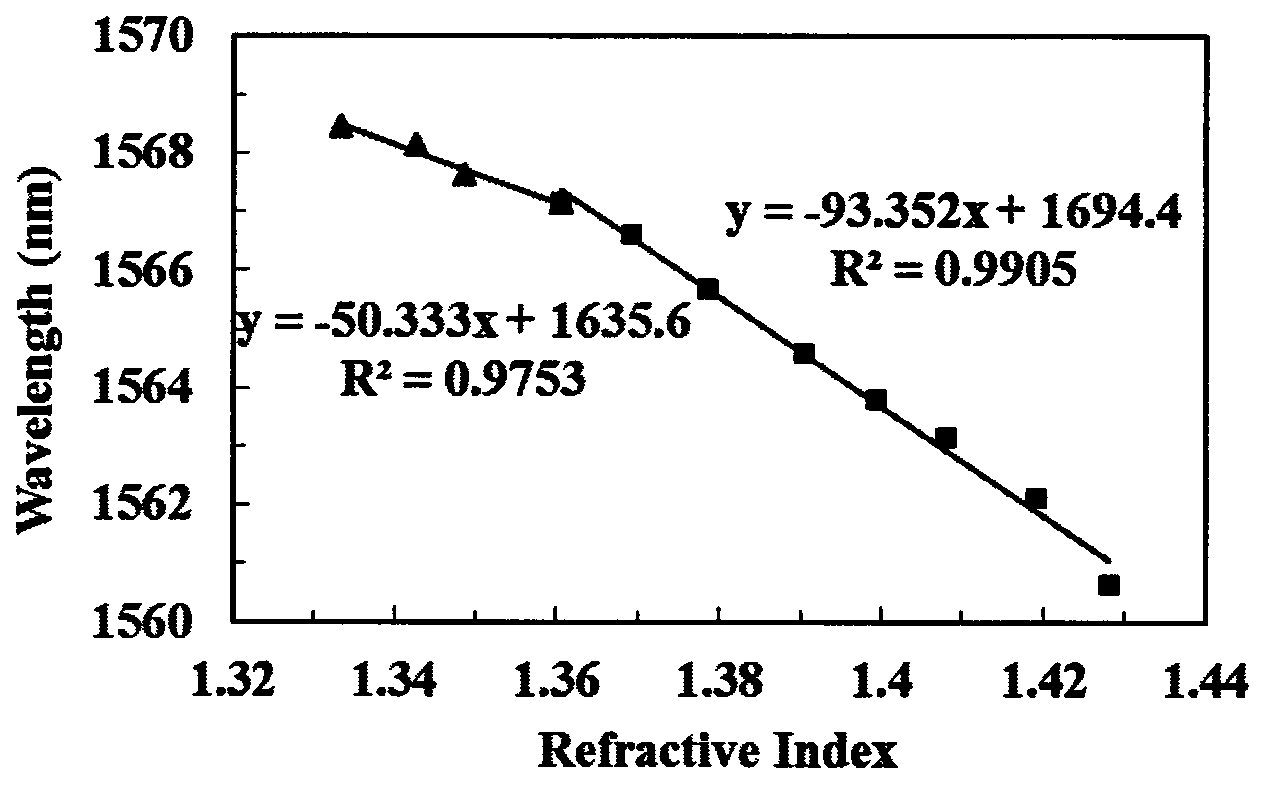 Peanut-shape structure-based refractive index sensor of Mach-Zehnder interferometer