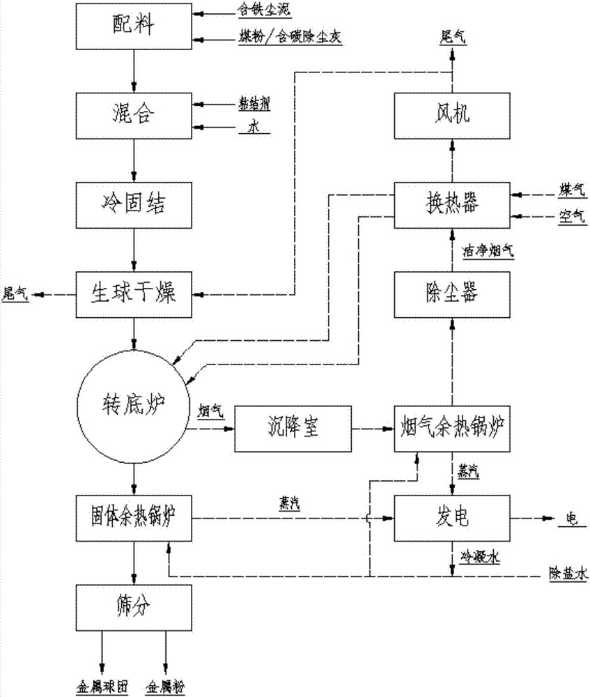 Rotary hearth furnace treatment process for iron-containing dust slime