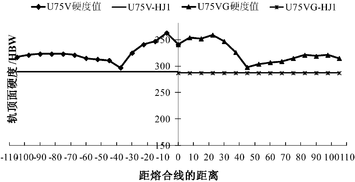 Movable flash welding and heat treatment technology for 60kg/mU75V+U75VG steel rail