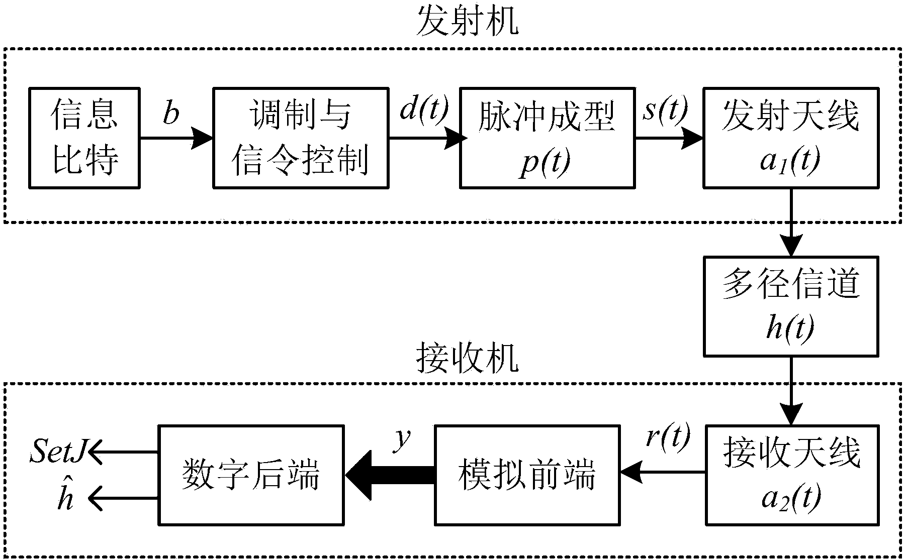 Compressed sensing ultra-wide band channel estimation method and system based on cluster position set