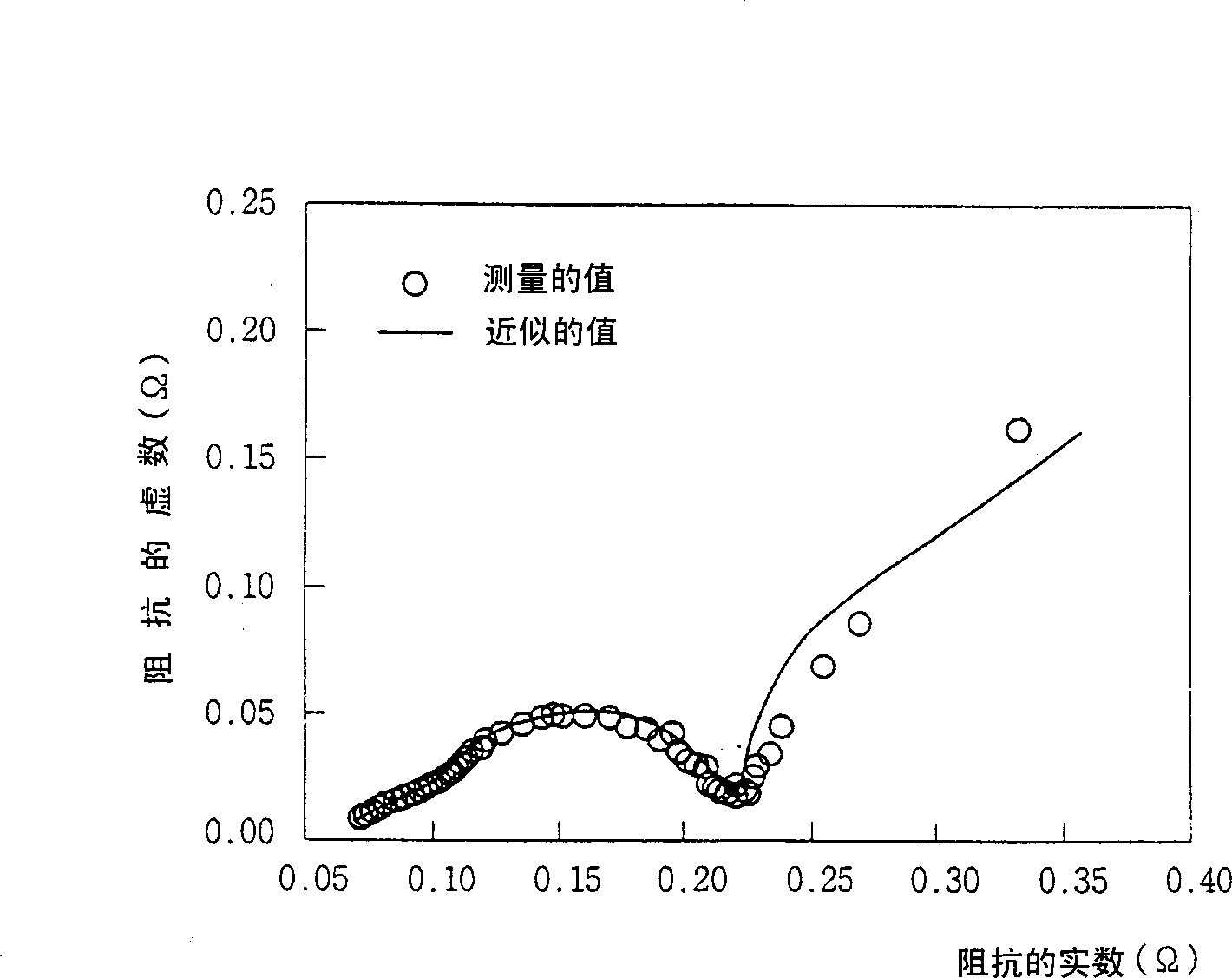 Method and apparatus for measuring battery capacity