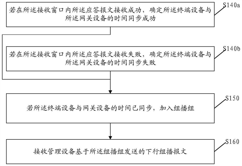 Internet of Things message issuing method and device, electronic equipment and storage medium