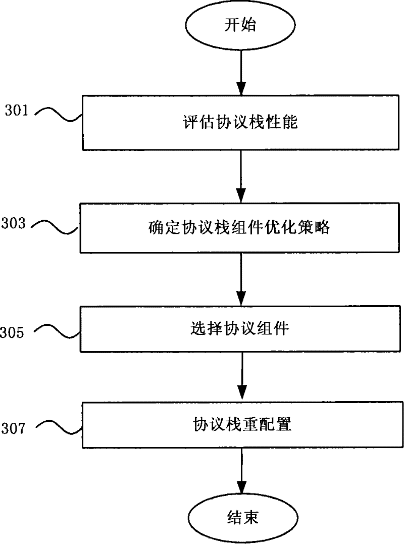 Component-based protocol stack optimization method and device in communication system