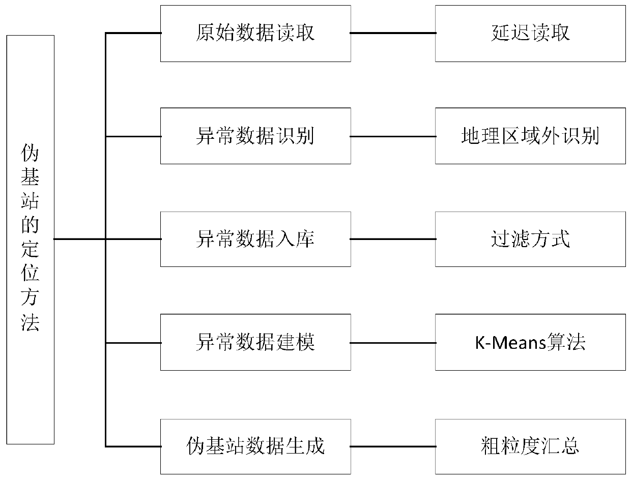 Pseudo base station positioning method, device and system and storage medium