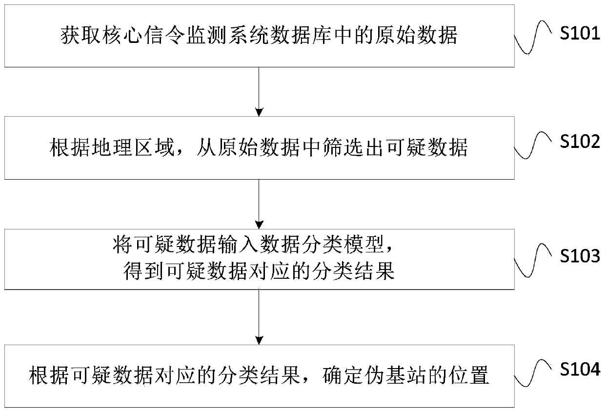 Pseudo base station positioning method, device and system and storage medium