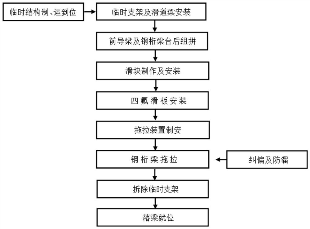 Single-line single-span railway steel truss girder dragging installation construction method and single-line single-span railway