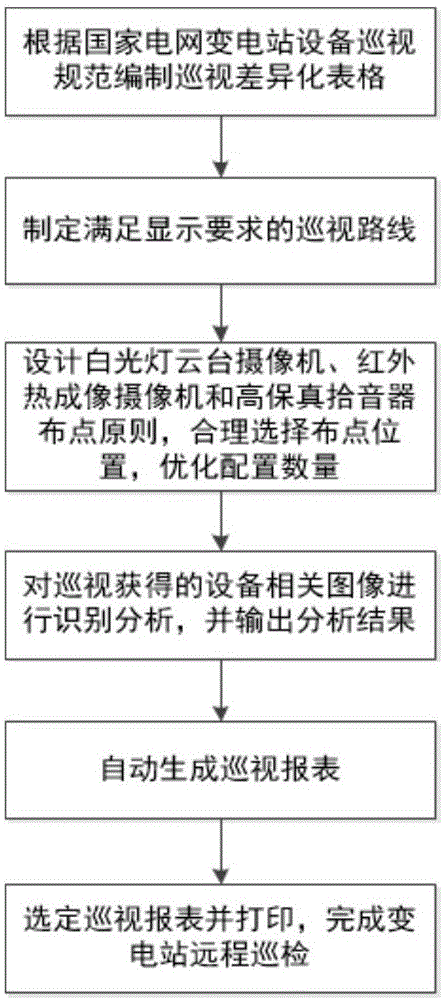 Remote intelligent inspection system for transformer substations and implementation method of inspection system