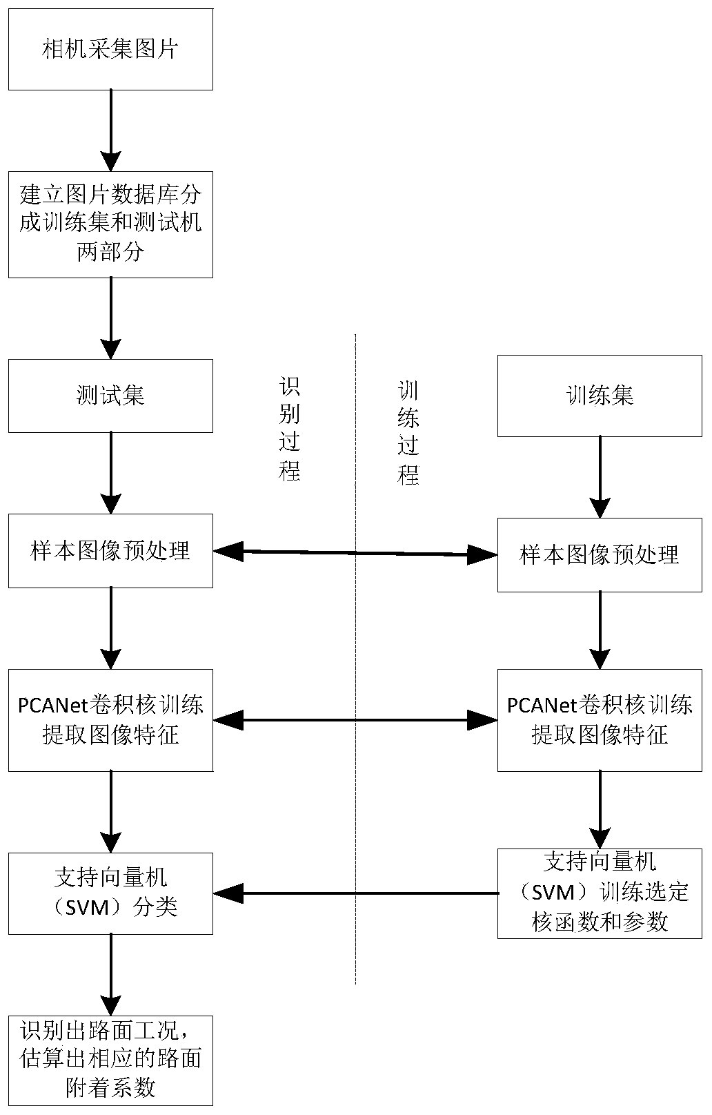 A method for road surface type estimation based on deep convolutional neural network without loss function