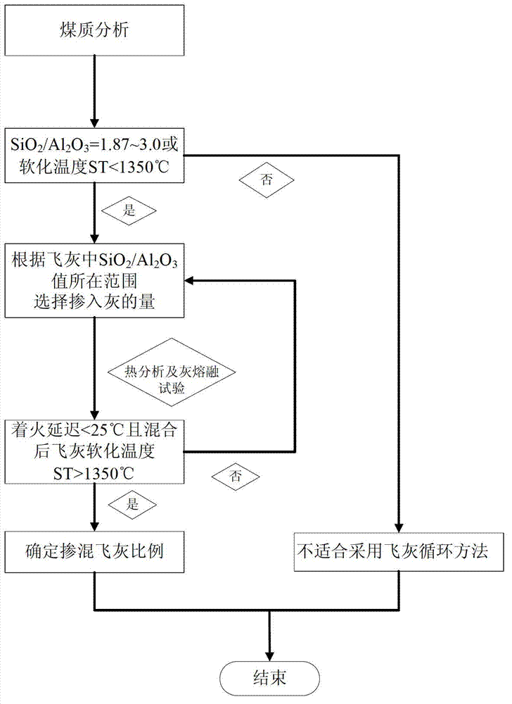 Method for relieving boiler slagging by using fly ash circulation