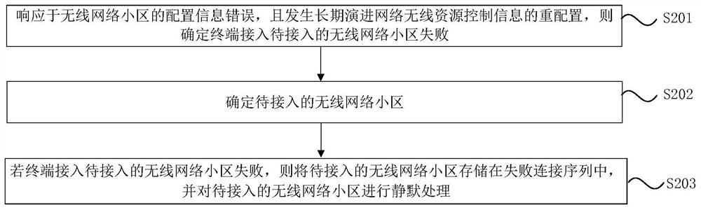 Communication method, communication device and storage medium