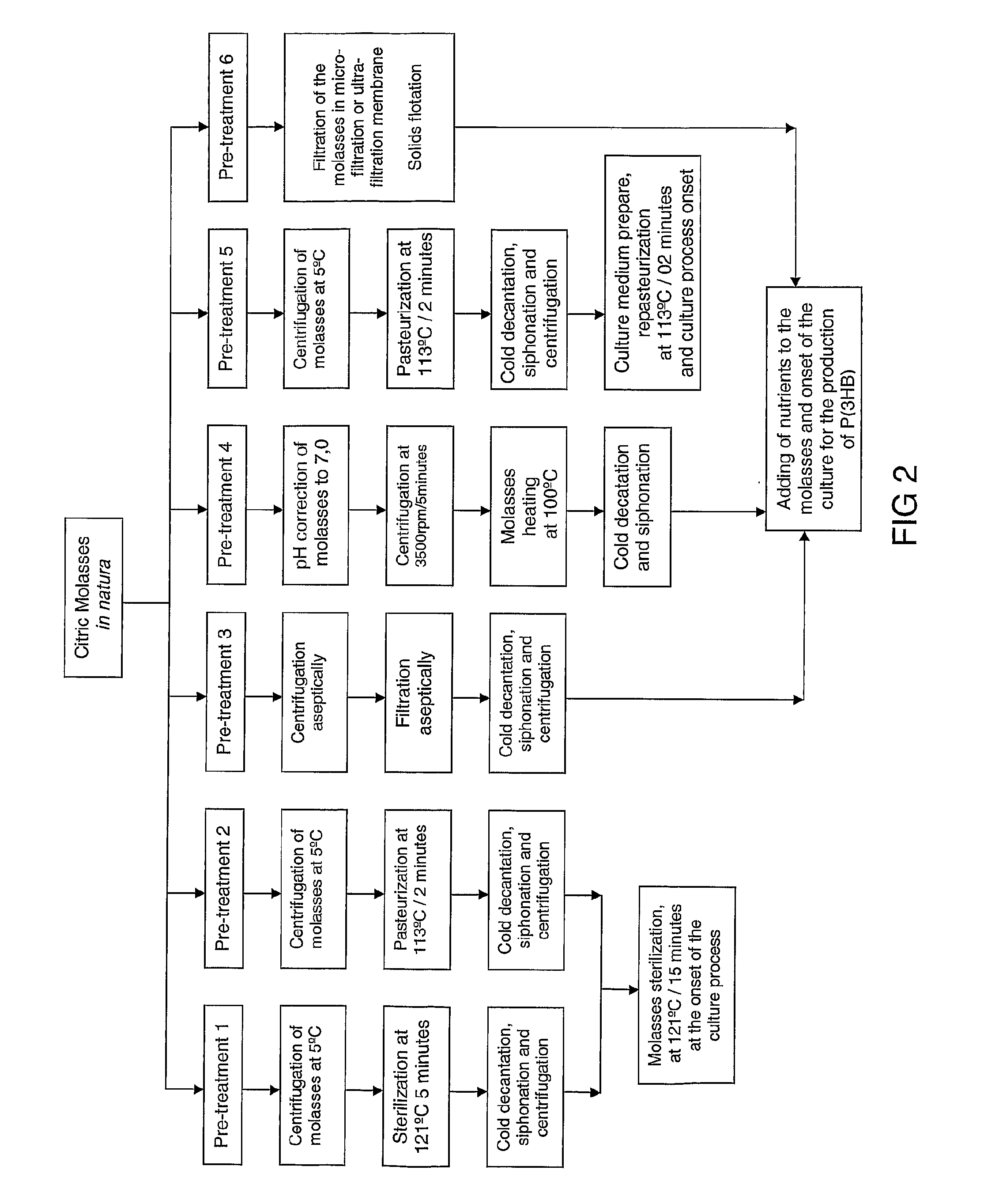 Preparation of PHA (polyhydroxyalkanoates) from a citric residue